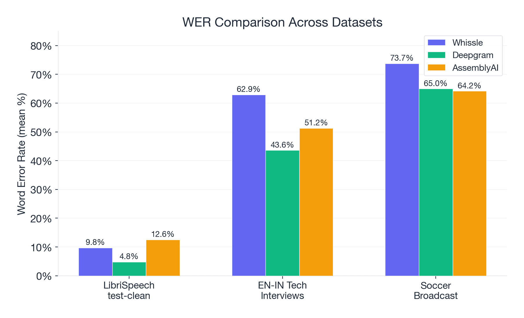 We Benchmarked 3 Streaming ASR Providers Across 17 Hours of Audio. Here's What We Found.