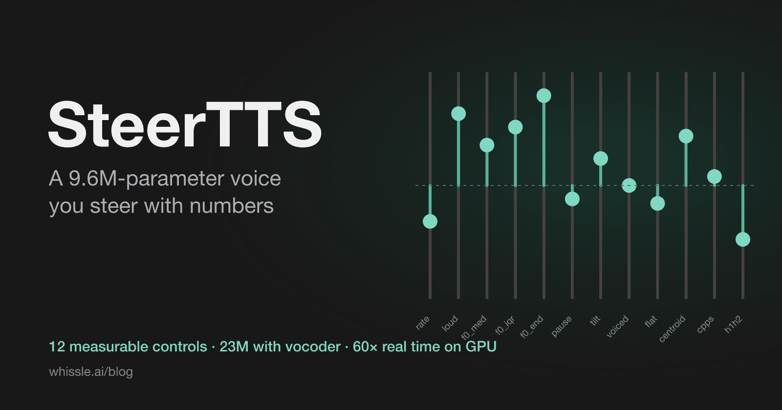 SteerTTS: A 9.6M-Parameter Voice You Steer With Numbers
