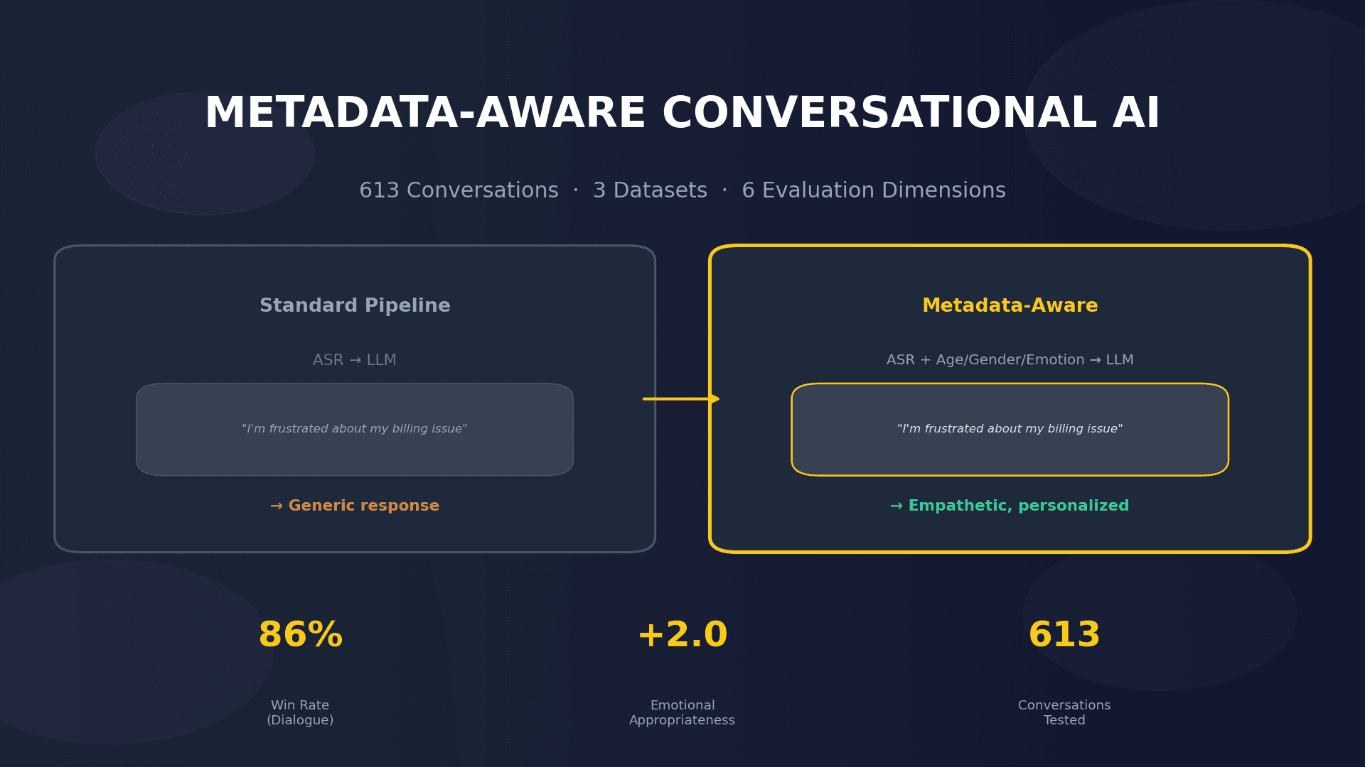Does Your ASR's Metadata Actually Make AI Responses Better? We Benchmarked 613 Conversations to Find Out.