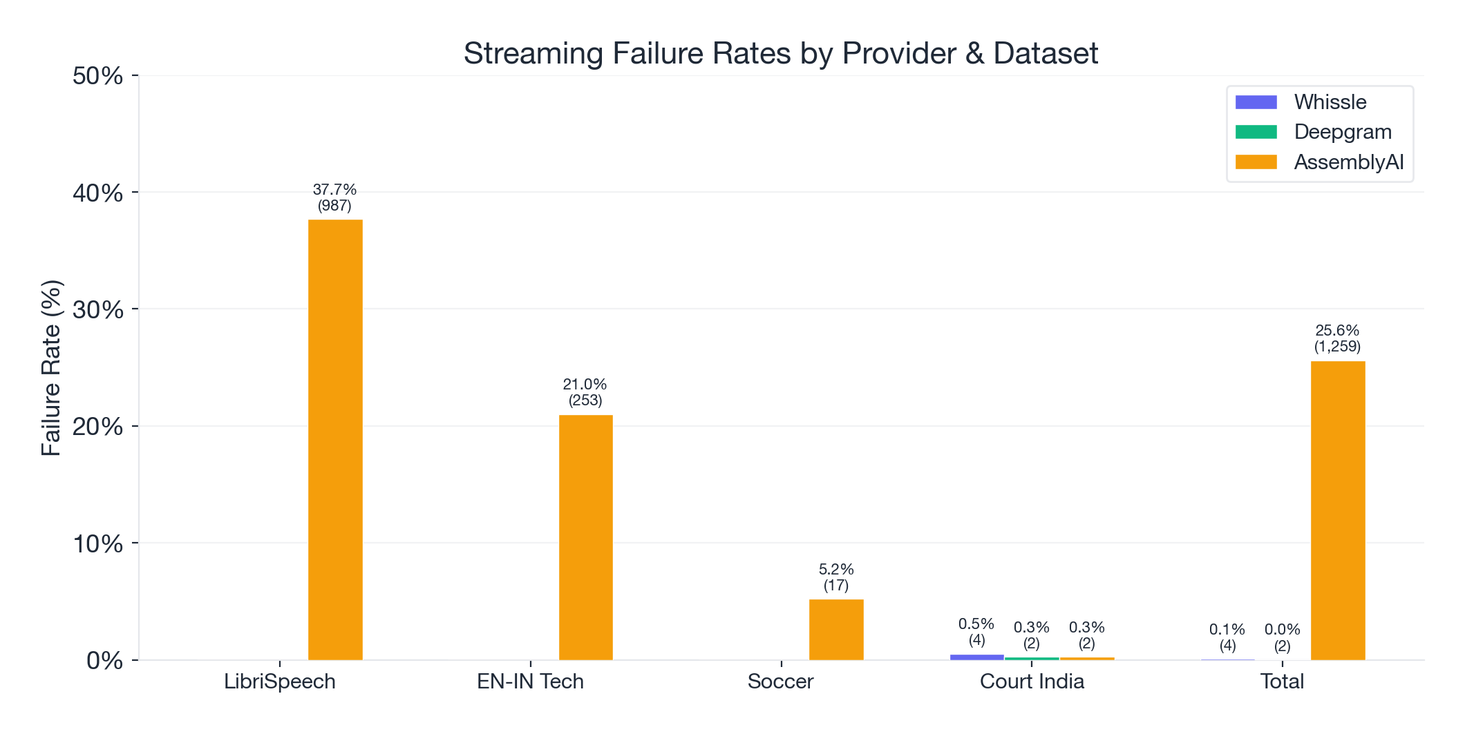 AssemblyAI Failure Rates