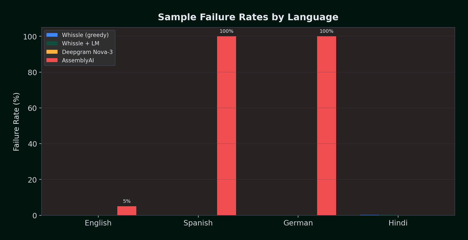 Failure Rates