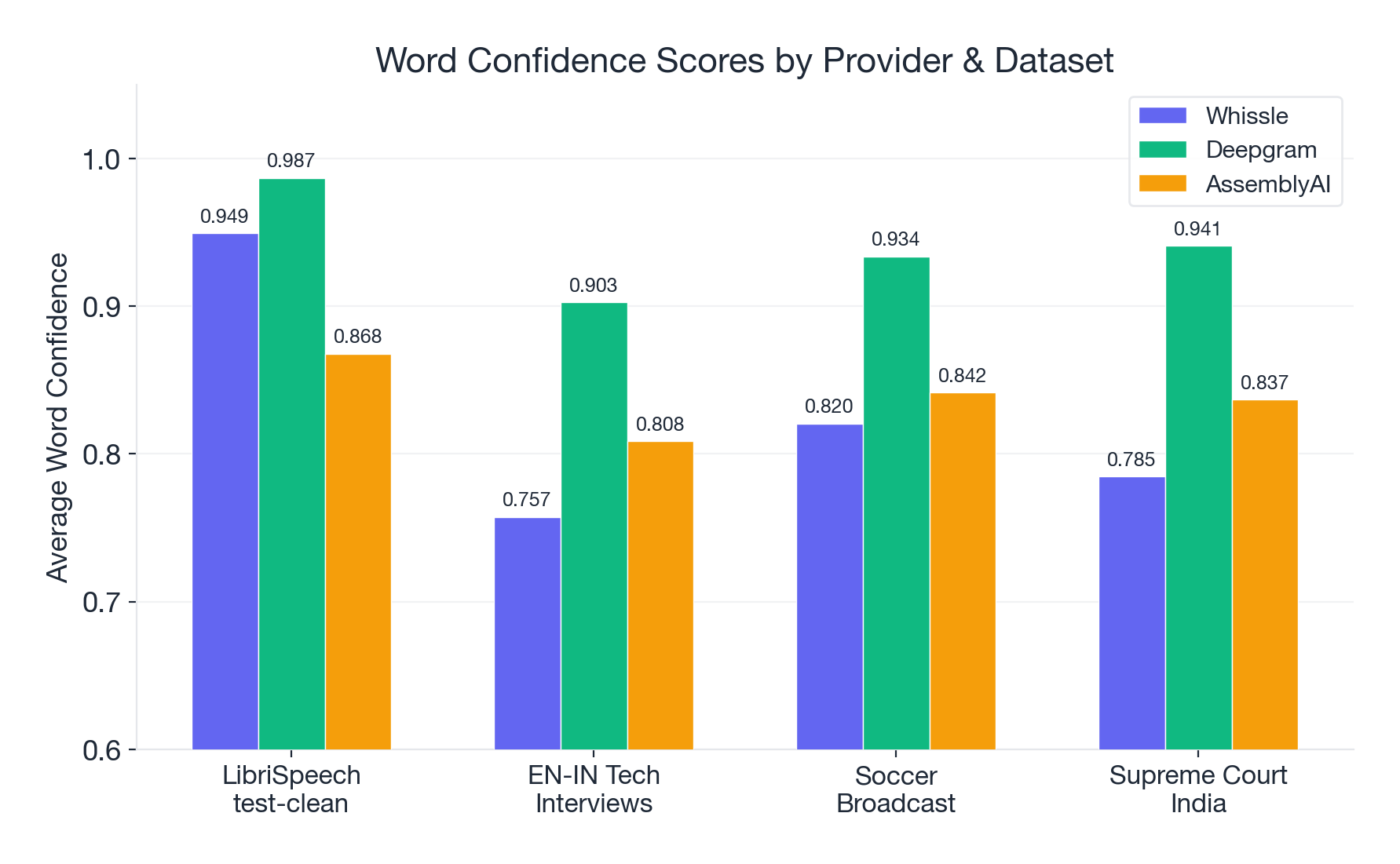 Confidence Scores