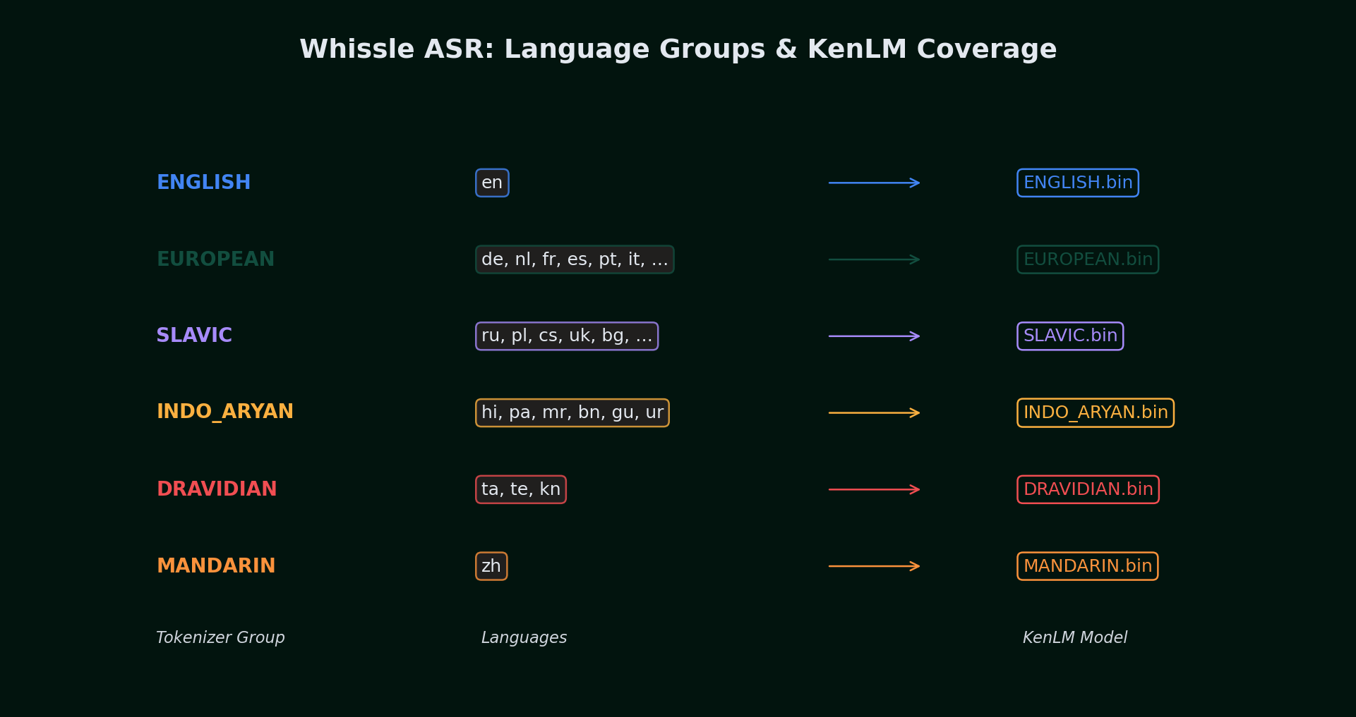 Language Groups and KenLM Coverage