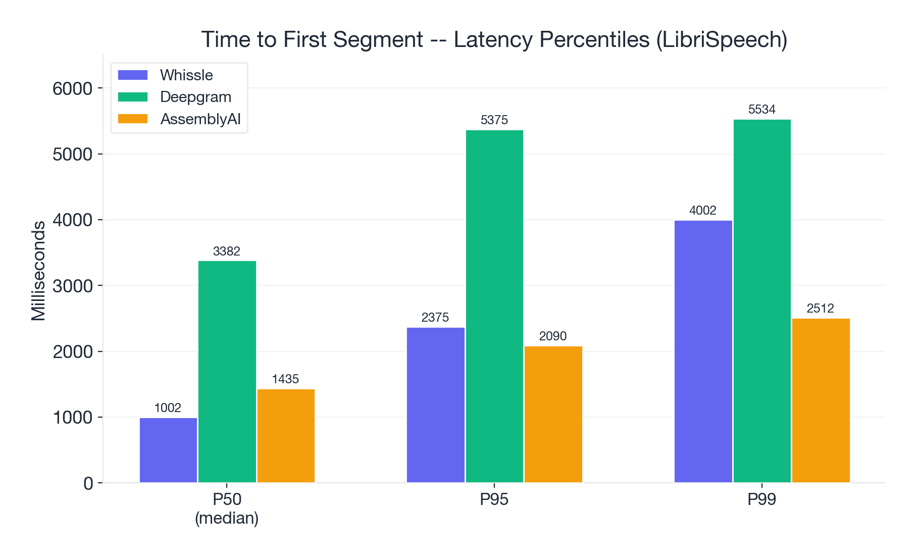 Latency Percentiles
