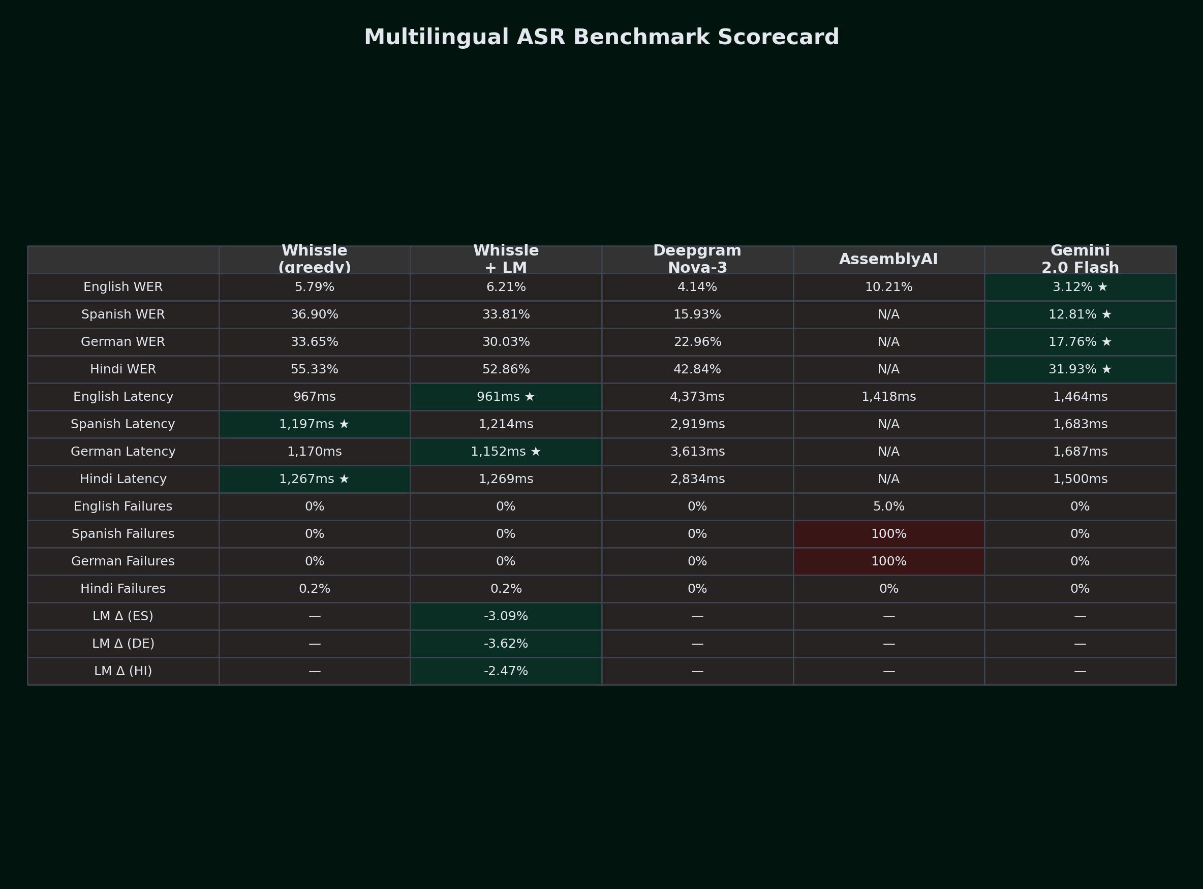 Multilingual ASR Benchmark Scorecard