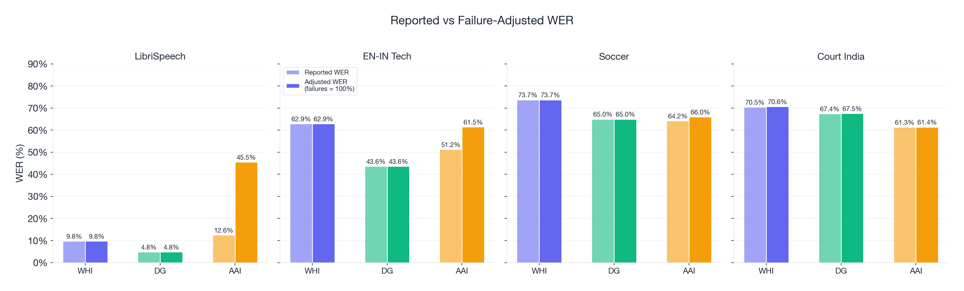 Reported vs Adjusted WER