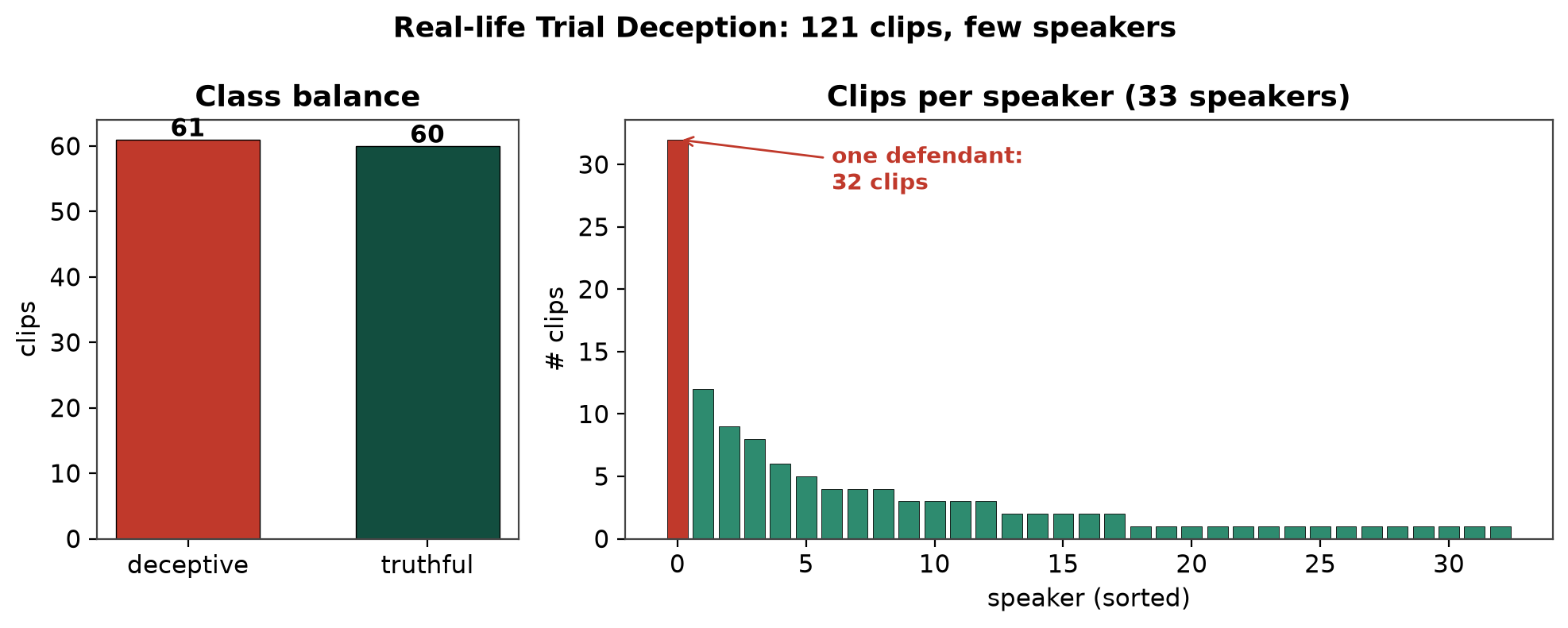 Balanced 61/60 classes, but one defendant supplies 32 of 121 clips β the source of speaker leakage.